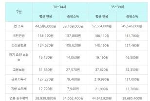 고용노동부에서 발표한 진짜 30대 연봉 이미지