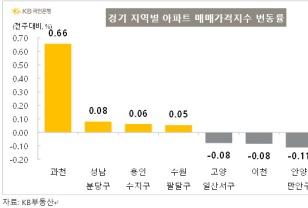 강남 집값 주춤하자 빛 보는 경기도 '이 지역'...한 주만에 0.66% 상승 이미지