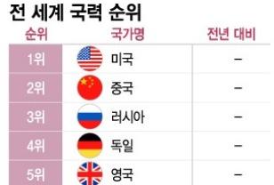 2025년 기준 한국 군사력 세계 6위…일본과 격차 벌어졌다 이미지