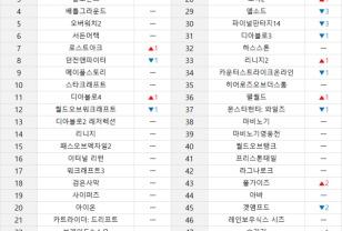베르세르크 만난 디아블로4, 11위로 순위 상승 이미지