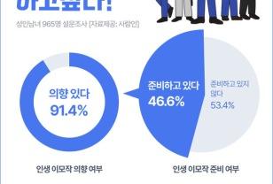 긴 노년·불안한 고용…직장인 10명 중 9명, ‘인생 이모작’ 준비 중 이미지