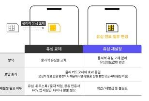 SKT “매장 QR코드 이용한 유심재설정 셀프 서비스 준비 중" 이미지