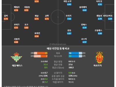 3월19일~3월20일 라리가 5경기 예상 라인업 및 픽