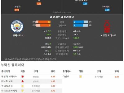 9월23일~9월25일 프리미어리그 7경기 예상 라인업 및 픽