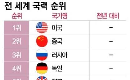 2025년 기준 한국 군사력 세계 6위…일본과 격차 벌어졌다 이미지