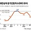 [Data & Now] BSI 96→79, 기업 체감경기 '급랭'