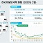 미분양 증가세 주춤, 주택 거래량 증가…주택시장 회복 전조?[부동산360]