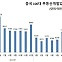 중국 부동산 시장 주춤…신규 주택 판매 두 달 내리 감소[강현우의 중국주식 분석]