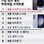 [더차트] 1Q '베스트셀러 프리미엄폰' 10개 중 6개 '아이폰'…삼성 갤럭시는?