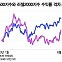 소형주로 랠리 확산, 강세장 vs 유동성 장세 끝나 조정[오미주]