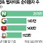 광고로 물든 '녹색창'··· 점유율 하락중인 네이버[양철민의 아알못]