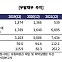 [마켓인]한기평, 다올투자증권 등급전망 '부정적' 하향