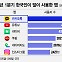 [더차트] 카카오톡? 유튜브?…한국인이 가장 많이 쓴 앱은