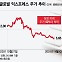 일 년도 안 돼 시총 9조 증발…주가 63% '뚝' 동남아 유니콘의 추락