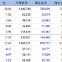 [바이오맥짚기]엔젠바이오, NGS 세계 첫 상용화에 상한가...유한·보령도 급등