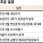 삼성전자 3분기 실적에 주목…한은 금통위 ‘금리 결정’ 변수 [주간 증시 전망]