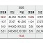 [2025학년도 대입 전략] 의치한약수 지원 14만7000명…경쟁률 28 대 1