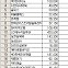 [주식 초고수는 지금]삼성전자, 3분기 실적 기대치 밑돌았지만··· 순매수 1위