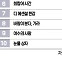 [책마을] 노벨상 한강의 <채식주의자>…전자책 1위, 외국 도서 1위