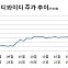 [기로의상장사]디와이디①경영권 변동 공시 전 수상한 주가 급등