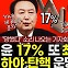 윤 지지율 17%로 추락, 하야·탄핵 예감 짙어져 [논썰]