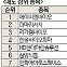 [주식 초고수는 지금] 3분기 '어닝쇼크' 코스메카코리아, 순매수 1위