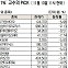 [주식 초고수는 지금] 바이오 업종 ‘트럼프 수혜’ 기대감 지속···순매수 1~3위 싹쓸이