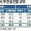 [2025학년도 대입 전략] 정시 무전공 확대…선택과목 점수 차가 변수, 문·이과 통합 유형 1, 89개大서 7153명 선발