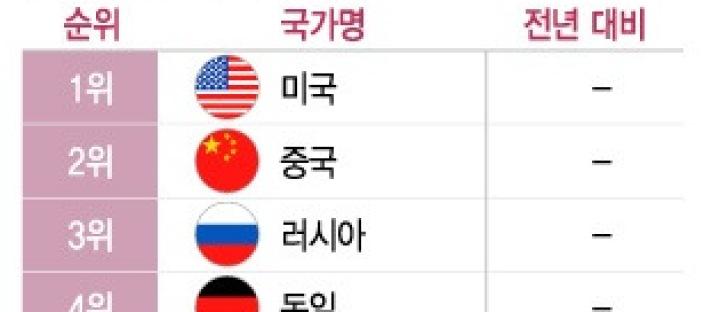 2025년 기준 한국 군사력 세계 6위…일본과 격차 벌어졌다 이미지