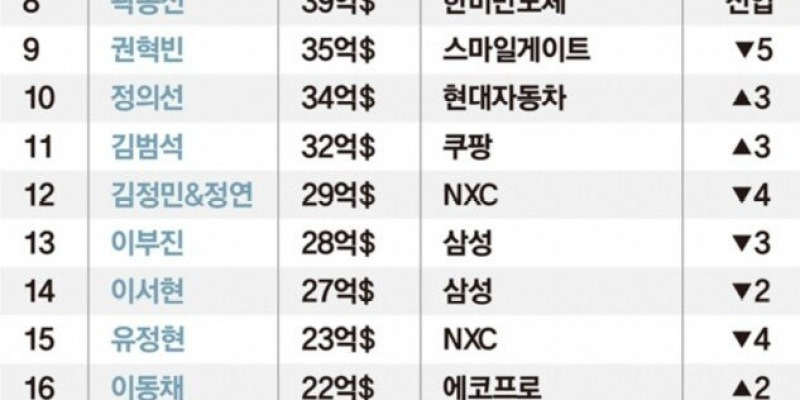 2024년 대한민국 부자 순위 1~50위 | 에펨코리아