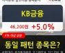 KB금융, 상승출발 후 현재 +5.0%.. 외국인 기관 동시 순매수 중