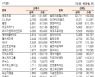 [표]코스닥 기관·외국인·개인 순매수·도 상위종목(1월 12일)
