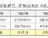 국내펀드 순자산 717.4조 '역대 최대'..사모펀드 위주 성장 지속