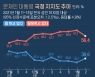 文지지율 4주만에 반등..서울서 국민의힘 34% 민주 24% [리얼미터]