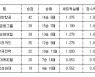 [프로배구 중간순위] 14일