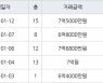 수원 매탄동 매탄위브하늘채 84㎡ 7억6800만원에 거래