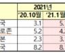IMF "韓 올해 성장률 3.1%"..10월 전망치보다 0.2%P 상향