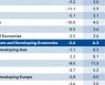 IMF "올해 한국 경제성장 3.1%"..0.2%포인트 올려