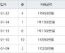 인천 연수동 연수솔밭마을 26㎡ 9900만원에 거래