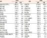 [표]유가증권 기관·외국인·개인 순매수·도 상위종목( 1월 27일)