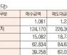 [표]유가증권·코스닥 투자주체별 매매동향( 1월 27일)
