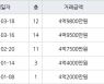 서울 쌍문동 쌍문삼익 58㎡ 4억9800만원.. 역대 최고가