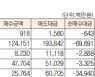[표]유가증권 코스닥 투자주체별 매매동향(7월 30일-최종치)