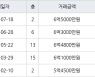 서울 하계동 하계극동건영벽산 55㎡ 6억5000만원.. 역대 최고가