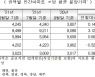 서울 아파트 3.3㎡당 분양가 3134만원..전년比 17% 올라