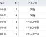인천 동춘동 연수서해그랑블1단지아파트 59㎡ 5억원.. 역대 최고가