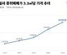 서울 빌라 중위매매가 3.3㎡당 2000만원 돌파