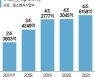 코로나에도 식지 않는 벤처 투자 열기.. 3년 연속 4조 돌파
