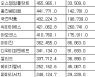 [표] 코스닥 외국인 순매수도 상위종목(29일)
