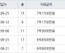 용인 영덕동 용인기흥 효성해링턴플레이스아파트 84㎡ 7억1750만원에 거래